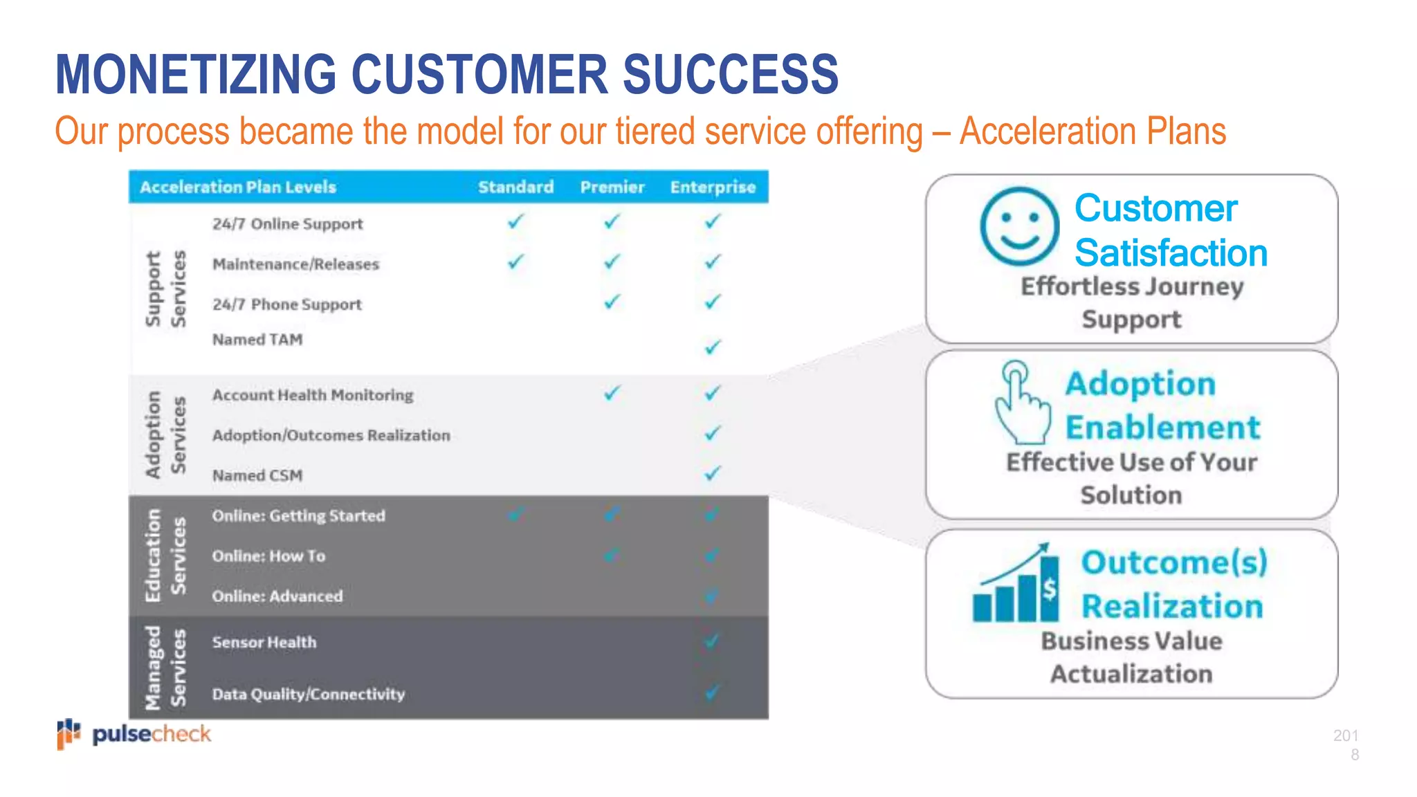 201
8
MONETIZING CUSTOMER SUCCESS
Our process became the model for our tiered service offering – Acceleration Plans
Customer
Satisfaction
 
