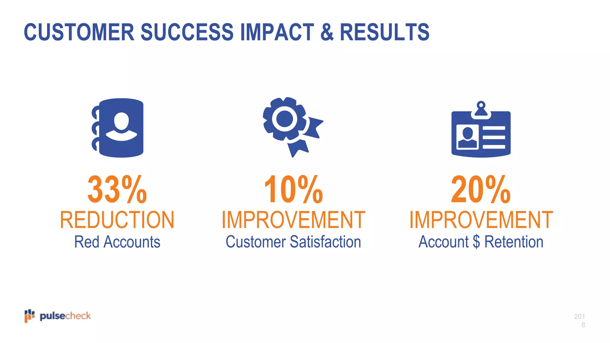201
8
CUSTOMER SUCCESS IMPACT & RESULTS
33%
REDUCTION
Red Accounts
10%
IMPROVEMENT
Customer Satisfaction
20%
IMPROVEMENT
Account $ Retention
 