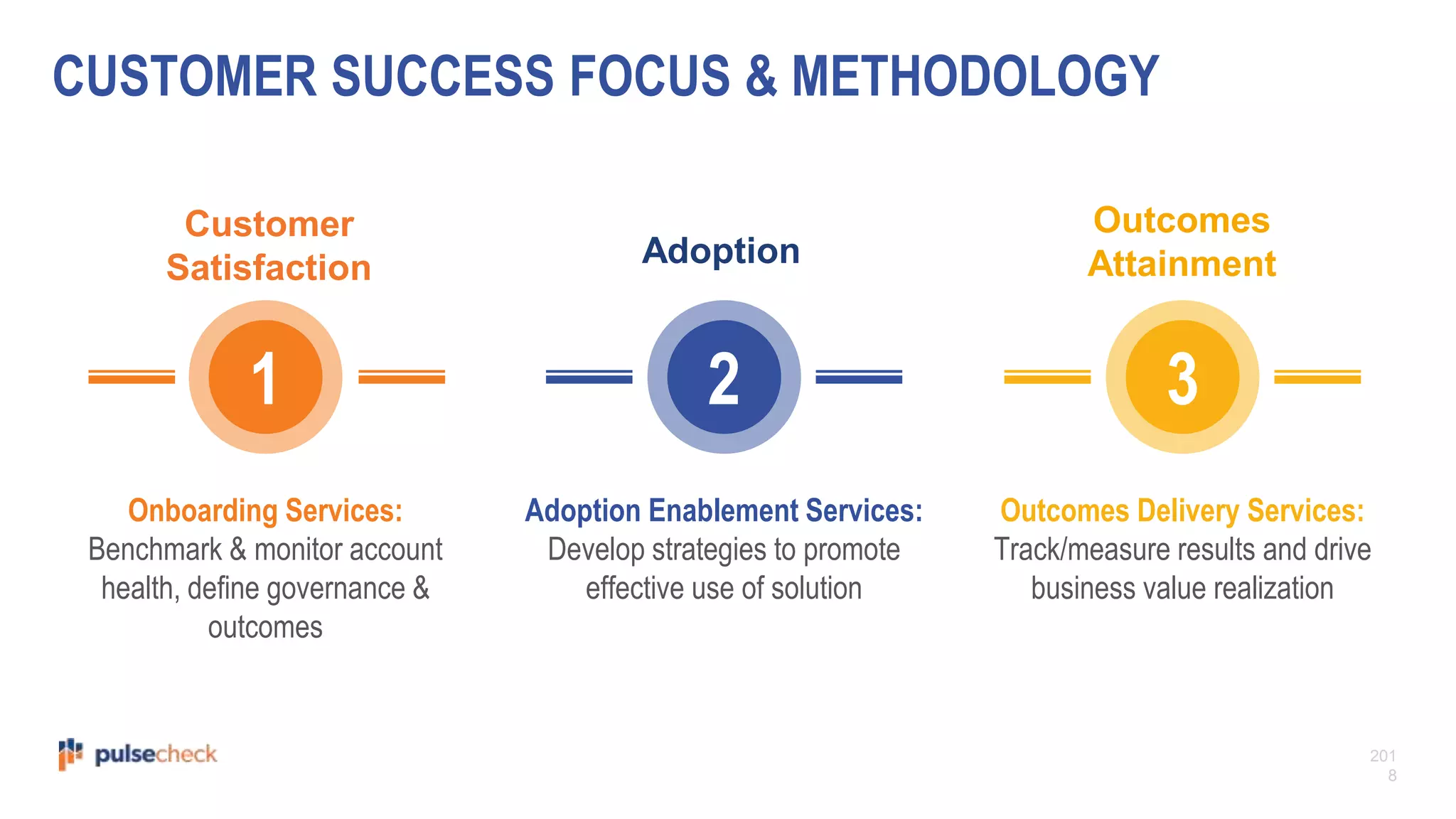 201
8
Onboarding Services:
Benchmark & monitor account
health, define governance &
outcomes
Adoption Enablement Services:
Develop strategies to promote
effective use of solution
Outcomes Delivery Services:
Track/measure results and drive
business value realization
1 2 3
CUSTOMER SUCCESS FOCUS & METHODOLOGY
Outcomes
AttainmentAdoption
Customer
Satisfaction
 