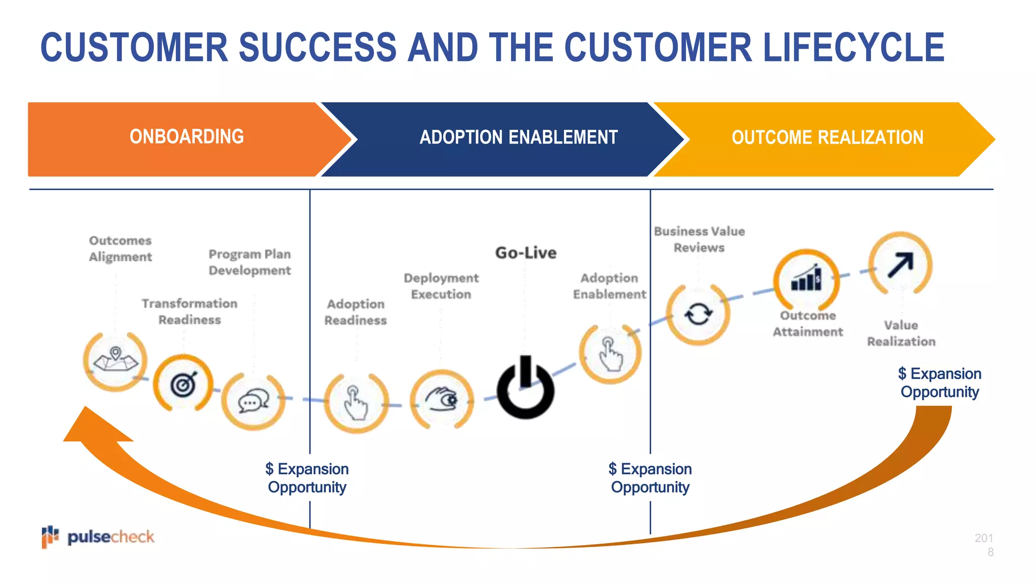 201
8
CUSTOMER SUCCESS AND THE CUSTOMER LIFECYCLE
ONBOARDING ADOPTION ENABLEMENT OUTCOME REALIZATION
$ Expansion
Opportunity
$ Expansion
Opportunity
$ Expansion
Opportunity
 