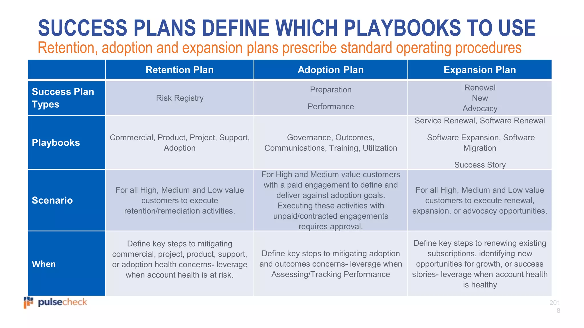 201
8
Retention Plan Adoption Plan Expansion Plan
Success Plan
Types
Risk Registry
Preparation
Performance
Renewal
New
Advocacy
Playbooks
Commercial, Product, Project, Support,
Adoption
Governance, Outcomes,
Communications, Training, Utilization
Service Renewal, Software Renewal
Software Expansion, Software
Migration
Success Story
Scenario
For all High, Medium and Low value
customers to execute
retention/remediation activities.
For High and Medium value customers
with a paid engagement to define and
deliver against adoption goals.
Executing these activities with
unpaid/contracted engagements
requires approval.
For all High, Medium and Low value
customers to execute renewal,
expansion, or advocacy opportunities.
When
Define key steps to mitigating
commercial, project, product, support,
or adoption health concerns- leverage
when account health is at risk.
Define key steps to mitigating adoption
and outcomes concerns- leverage when
Assessing/Tracking Performance
Define key steps to renewing existing
subscriptions, identifying new
opportunities for growth, or success
stories- leverage when account health
is healthy
SUCCESS PLANS DEFINE WHICH PLAYBOOKS TO USE
Retention, adoption and expansion plans prescribe standard operating procedures
 