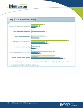 Key Focus Areas by Industry

                                                                                                 17%
     Addressing more spend under management                                         10%
                                                                                    10%
                                                                           6%

                                                                0%
               Filling gaps in resource capabilities            0%
                                                                                                       20%
                                                                0%

                                                                0%
                    Driving transaction automation                                                     20%
                                                                0%
                                                                                      11%

                                                                                                                                                     50%
              Delivering on cost reduction targets                                                     20%
                                                                                                       20%
                                                                                                          22%

                                                                0%
                   Developing analytical capability                                 10%
                                                                0%
                                                                           6%

                                                                0%
      Driving business support for procurement                                                                        30%
                                                                                    10%
                                                                                      11%

                                                                                                                            33%
            Strategic alignment to other business                                   10%
                                                                                                                                    40%
                                                                                                                                            44%


                  Manufacturing (n = 6)            Business Services (n = 10)             Healthcare & Pharmaceuticals (n = 10)   Financial Services (n = 18)

      Source: ISG Procurement Technology and Outsourcing Trends Survey March 2012
      # What is your procurement organization’s key focus area for improvement in 2012?




12         © Copyright GEP 2012. All rights reserved.
 