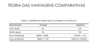 TEORIA DAS VANTAGENS COMPARATIVAS 
 