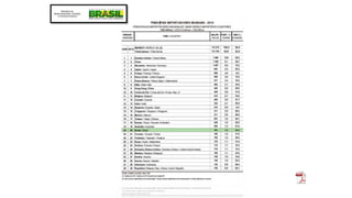 Fonte: Conhecendo o Brasil 
em Números – Junho 2011 - MDIC 
 