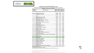 Fonte: Conhecendo o Brasil 
em Números – Junho 2011 - MDIC 
 
