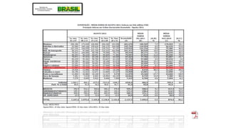 Fonte: Conhecendo o Brasil 
em Números – Junho 2011 - MDIC 
 