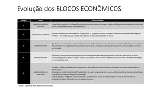 Evolução dos BLOCOS ECONÔMICOS 
Estágio Nome Particularidades 
1 
ZONA DE PREFERÊNCIA 
TARIFÁRIA 
Este primeiro processo de integração econômica consiste apenas em garantir níveis tarifários preferenciais para o conjunto de 
países que pertencem a esse tipo de mercado 
2 ZONA DE LIVRE COMÉRCIO 
Quando constituem uma Zona de Livre Comércio (ZLC), os países parceiros reduzem ou eliminam as barreiras alfandegárias, 
tarifárias e não-tarifárias, que incidem sobre a troca de mercadorias dentro do bloco 
3 UNIÃO ADUANEIRA 
O próximo passo consiste na regulamentação de uma União Aduaneira, momento em que os Estados-Membros, além de abrir 
mercados internos, regulamentam o seu comércio de bens com nações externas, já funcionando como um bloco econômico 
em formação. 
4 MERCADO COMUM 
O Mercado Comum apresenta-se como um processo bastante avançado de integração econômica, garantindo-se a livre 
circulação de pessoas, bens, serviços e capitais, ao contrário da fase como União Aduaneira, quando o intercâmbio restringia-se 
à circulação de bens. 
5 
UNIÃO ECONÔMICA E 
MONETÁRIA 
Constitui o estágio mais avançado do processo de formação de blocos econômicos, contando com uma moeda única e um 
fórum político. 
No estágio de União Econômica e Monetária tem de existir uma moeda única e uma política monetária inteiramente unificada 
e conduzida por um Banco Central comunitário. 
Para se chegar ao estágio de União Econômica e Monetária, há que se atravessar toda uma série de momentos que 
demandam tempo e discussões entre os países-membros. 
Fonte: Câmara de Comércio Brasileira 
 