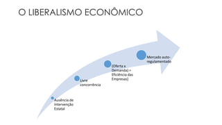O LIBERALISMO ECONÔMICO 
Ausência de 
Intervenção 
Estatal 
Livre 
concorrência 
(Oferta x 
Demanda) = 
Eficiência das 
Empresas] 
Mercado auto-regulamentado 
 