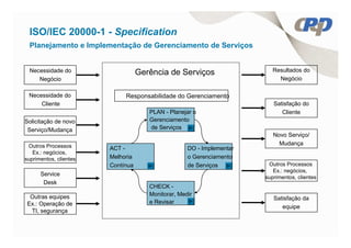 ISO/IEC 20000-1 - Specification
 Planejamento e Implementação de Gerenciamento de Serviços


 Necessidade do                    Gerência de Serviços                   Resultados do
    Negócio                                                                 Negócio

 Necessidade do              Responsabilidade do Gerenciamento
     Cliente                                                              Satisfação do
                                      PLAN - Planejar o                      Cliente
Solicitação de novo                   Gerenciamento
 Serviço/Mudança                      de Serviços
                                                                          Novo Serviço/
 Outros Processos                                                           Mudança
                        ACT -                       DO - Implementar
   Ex.: negócios,
suprimentos, clientes   Melhoria                    o Gerenciamento
                        Contínua                    de Serviços         Outros Processos
                                                                          Ex.: negócios,
      Service
                                                                       suprimentos, clientes
       Desk
                                      CHECK -
  Outras equipes                      Monitorar, Medir
                                                                          Satisfação da
 Ex.: Operação de                     e Revisar
                                                                             equipe
  TI, segurança
 