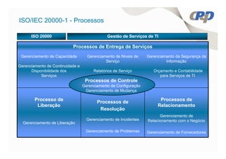 ISO/IEC 20000-1 - Processos

      ISO 20000                               Gestão de Serviços de TI

                           Processos de Entrega de Serviços
 Gerenciamento de Capacidade        Gerenciamento de Níveis de    Gerenciamento da Segurança da
                                             Serviço                       Informação
Gerenciamento de Continuidade e
      Disponibilidade dos              Relatórios de Serviço         Orçamento e Contabilidade
           Serviços                                                     para Serviços de TI
                                   Processos de Controle
                                  Gerenciamento de Configuração
                                   Gerenciamento de Mudança

        Processo de                      Processos de                   Processos de
         Liberação                                                     Relacionamento
                                          Resolução
                                                                        Gerenciamento de
                                    Gerenciamento de Incidentes   Relacionamento com o Negócio
  Gerenciamento de Liberação

                                   Gerenciamento de Problemas     Gerenciamento de Fornecedores
 