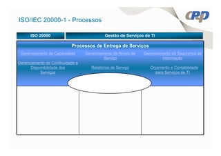 ISO/IEC 20000-1 - Processos

      ISO 20000                             Gestão de Serviços de TI

                           Processos de Entrega de Serviços
 Gerenciamento de Capacidade      Gerenciamento de Níveis de   Gerenciamento da Segurança da
                                           Serviço                      Informação
Gerenciamento de Continuidade e
      Disponibilidade dos            Relatórios de Serviço        Orçamento e Contabilidade
           Serviços                                                 para Serviços de TI
 