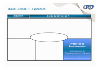 ISO/IEC 20000-1 - Processos

   ISO 20000                  Gestão de Serviços de TI




                                                      Processos de
                                                     Relacionamento

                                                       Gerenciamento de
                                                 Relacionamento com o Negócio

                                                Gerenciamento de Fornecedores
 
