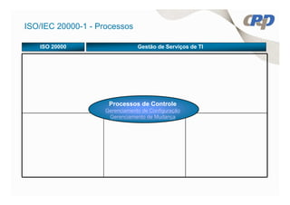 ISO/IEC 20000-1 - Processos

   ISO 20000                    Gestão de Serviços de TI




                     Processos de Controle
                    Gerenciamento de Configuração
                     Gerenciamento de Mudança
 