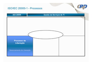ISO/IEC 20000-1 - Processos

     ISO 20000                Gestão de Serviços de TI




      Processo de
       Liberação


 Gerenciamento de Liberação
 