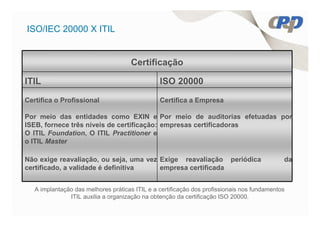 ISO/IEC 20000 X ITIL


                                      Certificação

ITIL                                            ISO 20000

Certifica o Profissional                        Certifica a Empresa

Por meio das entidades como EXIN e Por meio de auditorias efetuadas por
ISEB, fornece três níveis de certificação: empresas certificadoras
O ITIL Foundation, O ITIL Practitioner e
o ITIL Master

Não exige reavaliação, ou seja, uma vez Exige reavaliação periódica                          da
certificado, a validade é definitiva    empresa certificada


   A implantação das melhores práticas ITIL e a certificação dos profissionais nos fundamentos
               ITIL auxilia a organização na obtenção da certificação ISO 20000.
 