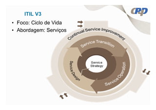 ITIL V3
• Foco: Ciclo de Vida
• Abordagem: Serviços
 