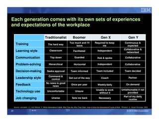 Each generation comes with its own sets of experiences
and expectations of the workplace

                                              Traditionalist                       Boomer                               Gen X                               Gen Y
                                                                              Too much and I’ll                 Required to keep                        Continuous &
       Training                                   The hard way
                                                                                   leave                              me                                  expected
                                                                                                                                                       Collaborative &
       Learning style                               Classroom                      Facilitated                      Independent
                                                                                                                                                         networked

       Communication                                 Top down                        Guarded                       Hub & spoke                          Collaborative

       Problem-solving                             Hierarchical                     Horizontal                      Independent                         Collaborative

       Decision-making                          Seeks approval                  Team informed                     Team included                         Team decided

                                                   Command &
       Leadership style                              control
                                                                             Get out of the way                         Coach                                Partner

                                               No news is good
       Feedback                                     news
                                                                                 Once per year                      Weekly/daily                          On demand

                                                                                                                  Unable to work                   Unfathomable if not
       Technology use                            Uncomfortable                        Unsure
                                                                                                                    without it                          provided
                                                                                                                                                      Part of my daily
       Job changing                                   Unwise                      Sets me back                       Necessary
                                                                                                                                                          routine


     Source: Lancaster, L.C. and Stillman, D. When Generations Collide: Who They Are. Why They Clash. How to Solve the Generational Puzzle at Work. Wheaton, IL. Harper Business, 2003.

20                          IM AR                                                                                                                          © 2010 IBM Corporation
 