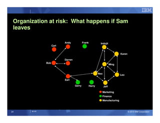 Organization at risk: What happens if Sam
 leaves

                            Andy             Frank            Indojit
                     Carl


                                                                                   Karen

                            Darren
               Bob
                                                                          Ming


                                                             Neo
                                                                                   Leo

                            Earl

                                     Gerry           Harry         Jeff

                                                                   Marketing
                                                                   Finance
                                                                   Manufacturing



24     IM AR                                                                               © 2010 IBM Corporation
 