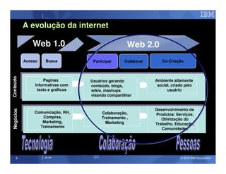A evolução da internet

               Web 1.0                               Web 2.0                  Web 3D

           Acesso    Busca           Participar     Colaborar      Co-Criação
Conteúdo




                    Paginas         Usuários gerando            Ambiente altamente
                informativas com    conteúdo, blogs,             social, criado pelo
                 texto e gráficos   wikis, mashups                    usuário
                                    visando compartilhar


                                                                Desenvolvimento de
Negócios




               Comunicação, RH,          Colaboração,           Produtos/ Serviços,
                  Compras,               Treinamento ,             Otimização do
                  Marketing,               Marketing            Trabalho, Educação,
                 Treinamento
                                                                   Comunidades




     8              IM AR                                                    © 2010 IBM Corporation
 