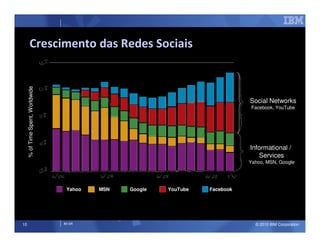 Crescimento das Redes Sociais
     % of Time Spent, Worldwide




                                                                               Social Networks
                                                                                Facebook, YouTube




                                                                               Informational /
                                                                                  Services
                                                                               Yahoo, MSN, Google




                                   Yahoo   MSN   Google   YouTube   Facebook




10                                IM AR                                          © 2010 IBM Corporation
 