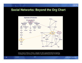 Social Networks: Beyond the Org Chart




            Source: Cross, R., Parker, A., Prusak, L. & Borgatti, S.P. 2001. Knowing What We Know: Supporting
            Knowledge Creation and Sharing in Social Networks. OrganizatiSNAl Dynamics 30(2): 100-120. [pdf]


22      IM AR                                                                                                   © 2010 IBM Corporation
 