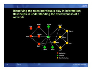 Identifying the roles individuals play in information
     flow helps in understanding the effectiveness of a
     network

                             Andy             Frank            Indojit
                      Carl


                                                                                  Karen

                             Darren
                Bob                           Sam                          Ming


                                                              Neo
                                                                                  Leo

                             Earl

                                      Gerry           Harry         Jeff

                                                                Marketing
                                                                Finance
                                                                Manufacturing



23      IM AR                                                                             © 2010 IBM Corporation
 