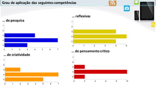 … de pesquisa
… de criatividade
… de pensamento crítico
… reflexivas
Grau de aplicação das seguintes competências
 