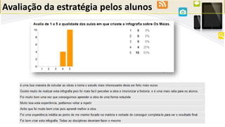 Avaliação da estratégia pelos alunos
 