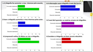 1.A infografia fez aumentar o meu interesse pelo assunto.
2.Fazer a infografia aumentou o meu interesse pelas aulas . 5.É mais fácil aprender as matérias através de infografias.
6.Considero a infografia um bom recurso educativo.
4.A informação numa infografia é mais fácil de ler.
3.Compreendi melhor Os Maias ao criar a infografia.
 