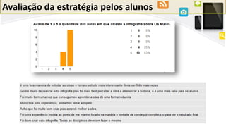 Avaliação da estratégia pelos alunos
 