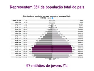Representam 35% da população total do país
67 milhões de jovens Y’s
 