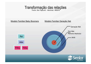 Transformação das relações
                          Fonte: Don Tapscott - Montreal HR2010




Modelo Familiar Baby Boomers              Modelo Familiar Geração Net

                                                                     Geração Net

                                                                  Pais/Mãe
                                                                  Padrasto/Madrasta
            Pai                                                         Avós

        Mãe

    Filho         Filho
 