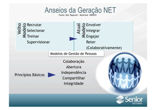 Anseios da Geração NET
                               Fonte: Don Tapscott - Montreal HR2010



          Recrutar                                        Envolver
  Velho
 Modelo




                                               Modelo
                                                Atual
          Selecionar                                      Integrar
          Treinar                                         Engajar
          Supervisionar                                   Reter
                                                          (Colaborativamente)
                          Modelos de Gestão de Pessoas

                                  Colaboração
                                     Abertura
                                 Independência
Princípios Básicos
                                  Compartilhar
                                   Integridade
 