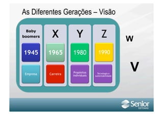 As Diferentes Gerações – Visão

 Baby
boomers     X           Y                Z             W
1945       1965       1980             1990


 Empresa   Carreira
                      Propósitos
                      individuais
                                      Tecnologia e
                                    sustentabilidade
                                                       V
 