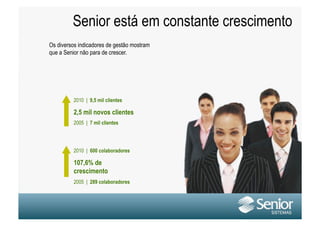 Senior está em constante crescimento
Os diversos indicadores de gestão mostram
que a Senior não para de crescer.




          2010 | 9,5 mil clientes

          2,5 mil novos clientes
          2005 | 7 mil clientes




          2010 | 600 colaboradores

          107,6% de
          crescimento
          2005 | 289 colaboradores
 