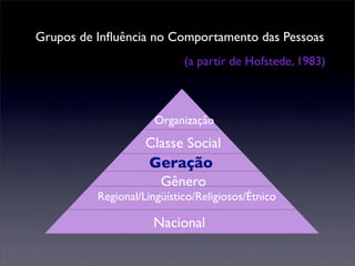 Grupos de Inﬂuência no Comportamento das Pessoas
                            (a partir de Hofstede, 1983)



                      Organização

                    Classe Social
                    Geração
                      Gênero
          Regional/Lingüístico/Religiosos/Étnico

                     Nacional
 