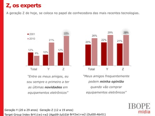Z, os experts
 A geração Z de hoje, se coloca no papel de conhecedora das mais recentes tecnologias.




                                             27%                        29%         29%
                 2001
                                                            26%
                 2010                                             22%
                                 21%                                          21%
                                                      20%


                12%                    12%
                      9%   10%




                  Total       Y          Z              Total          Y        Z

                “Entre os meus amigos, eu           “Meus amigos frequentemente
               sou sempre o primeiro a ter              pedem minha opinião
                as últimas novidades em                  quando vão comprar
                equipamentos eletrônicos”             equipamentos eletrônicos”




Geração Y (20 a 29 anos) Geração Z (12 a 19 anos)
Target Group Index BrY11w1+w2 (Ago09-Jul10)e BrY2w1+w2 (Out00-Abr01)
 