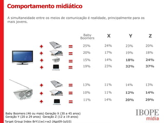 Comportamento midiático
 A simultaneidade entre os meios de comunicação é realidade, principalmente para os
 mais jovens.



                                                  Baby
                                                 Boomers
                                                            X            Y             Z

                                                     25%   24%         23%            20%

                                                     20%   17%         19%            18%

                                                     15%   14%         18%            24%

                                                     19%   23%         32%            37%




                                                     13%   11%         14%            13%

                                                     10%   11%         12%            14%

                                                     11%   14%         20%            29%



Baby Boomers (46 ou mais) Geração X (30 a 45 anos)
Geração Y (20 a 29 anos) Geração Z (12 a 19 anos)
Geração Y (20 a 29 anos) Geração Z (12 a 19 anos)
Target Group Index BrY11w1+w2 (Ago09-Jul10)
 