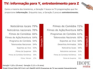 TV: informação para Y, entretenimento para Z
  Como a maioria dos brasileiros, a Geração Y busca na TV programações que lhe
  proporcione informação. Enquanto isso, a Geração Z procura entretenimento.




         Noticiários locais 79%                                Filmes de Comédia 72%
     Noticiários nacionais 78%                             Filmes de Ação/Aventura 68%
       Filmes de Comédias 66%                                Programas de Comédia 61%


                                               Geração Y




                                                                                                       Geração Z
  Filmes de Ação/Aventura 64%                                   Telenovelas Nacionais 60%
        Programa de Comédia 54%                                        Esportes ao Vivo 60%
          Telenovelas Nacionais 54%                                 Desenhos Animados 56%
                 Esportes ao Vivo        53%                              Noticiários locais     54%

               Filmes de Suspense        50%                            Noticiários nacionais    51%

       Filmes de Comédias Romântica      50%                    Filmes de Comédias Romântica     51%

                      Filmes Policiais   47%                                Filmes de Suspense   50%




Geração Y (20 a 29 anos) Geração Z (12 a 19 anos)
Target Group Index BrY11w1+w2 (Ago09-Jul10) Programas de TV que assiste frequentemente
 