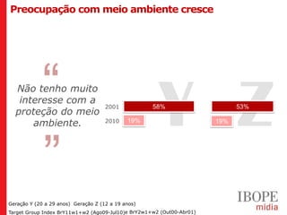Preocupação com meio ambiente cresce




                                                      Y Z
  Não tenho muito
   interesse com a
                                     2001           58%                      53%
  proteção do meio
      ambiente.                      2010    19%                       19%




Geração Y (20 a 29 anos) Geração Z (12 a 19 anos)
Target Group Index BrY11w1+w2 (Ago09-Jul10)e BrY2w1+w2 (Out00-Abr01)
 