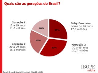 Quais são as gerações do Brasil?




        Geração Z                                          Baby Boomers
       12 a 19 anos                                        acima de 46 anos
       11,6 milhões                     18%
                                                           17,6 milhões
                                                     27%




                                    23%
        Geração Y                                           Geração X
       20 a 29 anos                                 32%     30 a 45 anos
       15,3 milhões                                         20,7 milhões




Geração Y (20 a 29 anos) Geração Z (12 a 19 anos)
Target Group Index BrY11w1+w2 (Ago09-Jul10)
 