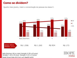 Como se dividem?
 Quanto mais jovens, maior a concentração de pessoas da classe C.




                                                                   53%               53%
                                                 49%
                             45%                                                                 AB
                       41%
                                           37%                                                   C
                                                             34%
                                                                               31%
                                                                                                 DE


                                   14%                 14%                                 16%
                                                                         13%




                       Baby Boomers               X                 Y                 Z



   RENDA MÉDIA           R$ 1.596             R$ 1.265        R$ 824             R$ 173
   MENSAL (pessoal)




Baby Boomers (46 ou mais) Geração X (30 a 45 anos)
Geração Y (20 a 29 anos) Geração Z (12 a 19 anos)
Geração Y (20 a 29 anos) Geração Z (12 a 19 anos)
Target Group Index BrY11w1+w2 (Ago09-Jul10)
 
