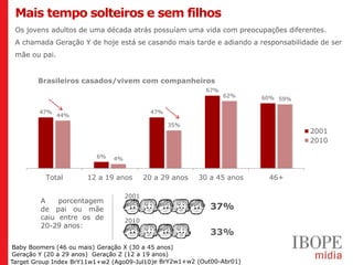 Mais tempo solteiros e sem filhos
 Os jovens adultos de uma década atrás possuíam uma vida com preocupações diferentes.
 A chamada Geração Y de hoje está se casando mais tarde e adiando a responsabilidade de ser
 mãe ou pai.


        Brasileiros casados/vivem com companheiros
                                                           67%
                                                                 62%    60% 59%

        47%                                 47%
               44%
                                                  35%
                                                                                  2001
                                                                                  2010

                         6%   4%


          Total       12 a 19 anos        20 a 29 anos   30 a 45 anos    46+

                                   2001
        A    porcentagem
        de pai ou mãe                                       37%
        caiu entre os de           2010
        20-29 anos:
                                                            33%
Baby Boomers (46 ou mais) Geração X (30 a 45 anos)
Geração Y (20 a 29 anos) Geração Z (12 a 19 anos)
Geração Y (20 a 29 anos) Geração Z (12 a 19 anos)
Target Group Index BrY11w1+w2 (Ago09-Jul10)e BrY2w1+w2 (Out00-Abr01)
 