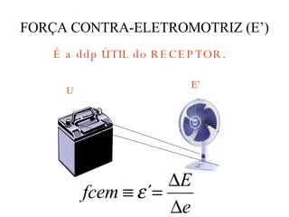 FORÇA CONTRA-ELETROMOTRIZ (E’) É a ddp ÚTIL do RECEPTOR. U E’