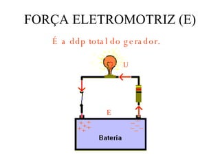 FORÇA ELETROMOTRIZ (E) É a ddp total do gerador. E U