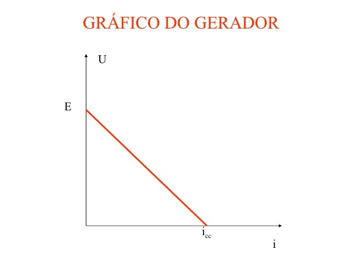 O Gráfico Representa Um Gerador Que Quando Ligado