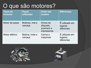 O que são motores?
Tipos de
motores

Peças
utilizadas

Onde são
usados

Diferenças

Motor de passo

Bobinas, imã e
carcaça

Drives de
disquete,
scanners e
impressoras

É utilizado em

Bobina, imãs e
carcaça

Carros e
maquinas

É utilizado em
lugares
diferentes

Motor elétrico

lugares
diferentes

 
