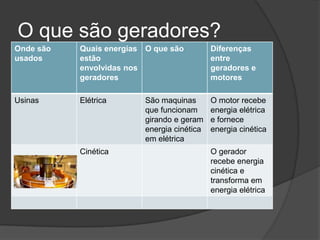 O que são geradores?
Onde são
usados

Quais energias O que são
estão
envolvidas nos
geradores

Diferenças
entre
geradores e
motores

Usinas

Elétrica

O motor recebe
energia elétrica
e fornece
energia cinética

Cinética

São maquinas
que funcionam
girando e geram
energia cinética
em elétrica

O gerador
recebe energia
cinética e
transforma em
energia elétrica

 