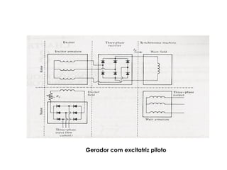 Gerador com excitatriz piloto
 