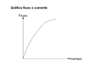 Gráfico fluxo x corrente
 